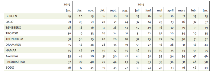 Omsetningstid i byer og fylker. Antall dager. 2013 og 2014. Sortert etter omsetningstid siste måned.