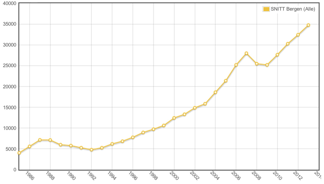 UTVIKLING: Slik har kvadratmeterprisene utviklet seg i Bergen fra 1986 til 2014. GRAFIKK: Norges Eiendomsmeglerforbund
